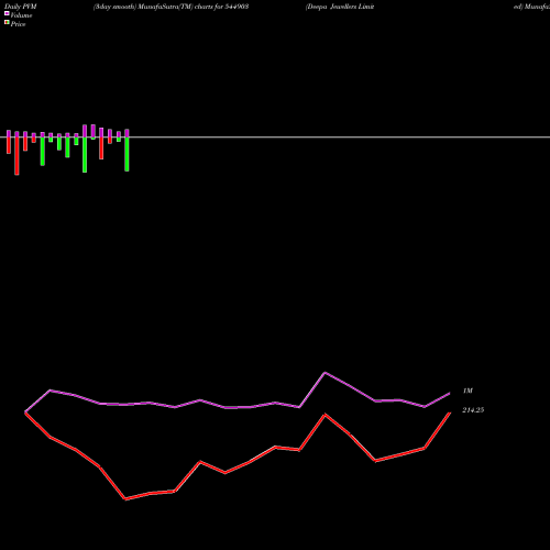 PVM Price Volume Measure charts Deepa Jewellers Limited 544903 share BSE Stock Exchange 