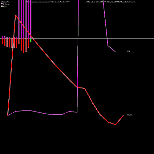PVM Price Volume Measure charts FLY-HI MARITIME TRAVELS LIMITE 544904 share BSE Stock Exchange 