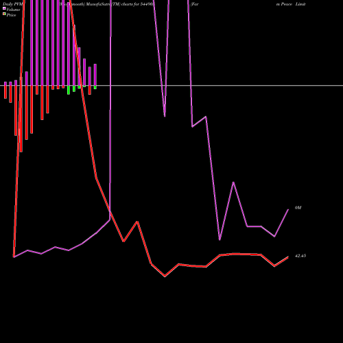 PVM Price Volume Measure charts Farm Peace Limited 544905 share BSE Stock Exchange 