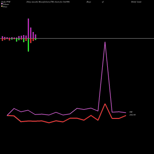 PVM Price Volume Measure charts Rays Of Belief Limited 544906 share BSE Stock Exchange 