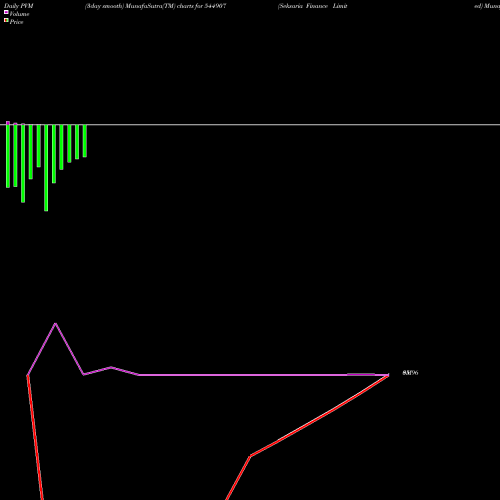 PVM Price Volume Measure charts Seksaria Finance Limited 544907 share BSE Stock Exchange 