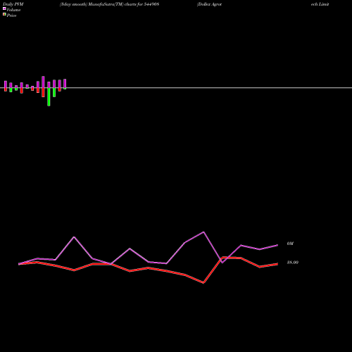 PVM Price Volume Measure charts Dollex Agrotech Limited 544908 share BSE Stock Exchange 
