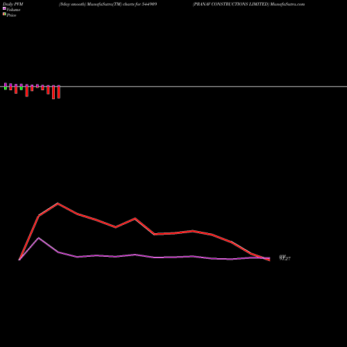 PVM Price Volume Measure charts PRANAV CONSTRUCTIONS LIMITED 544909 share BSE Stock Exchange 
