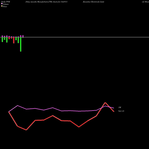 PVM Price Volume Measure charts Kanohar Electricals Limited 544911 share BSE Stock Exchange 