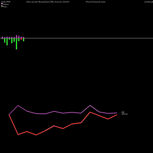 PVM Price Volume Measure charts Prasol Chemicals Limited 544912 share BSE Stock Exchange 