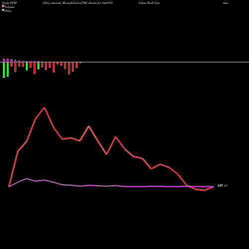 PVM Price Volume Measure charts Glass Wall Systems (India) Lim 544913 share BSE Stock Exchange 