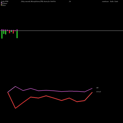 PVM Price Volume Measure charts Steamhouse India Limited 544914 share BSE Stock Exchange 