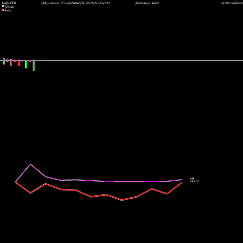 PVM Price Volume Measure charts Rentomojo Limited 544915 share BSE Stock Exchange 