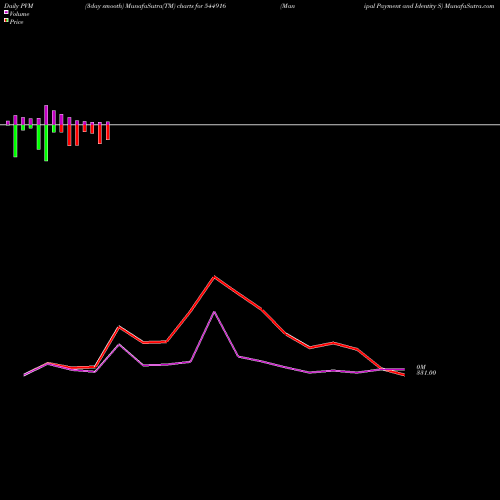 PVM Price Volume Measure charts Manipal Payment And Identity S 544916 share BSE Stock Exchange 