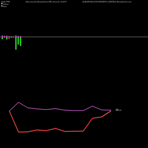 PVM Price Volume Measure charts KARAMTARA ENGINEERING LIMITED 544917 share BSE Stock Exchange 
