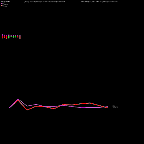 PVM Price Volume Measure charts LCC PROJECTS LIMITED 544918 share BSE Stock Exchange 