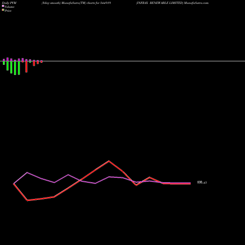 PVM Price Volume Measure charts INFRAX RENEWABLE LIMITED 544919 share BSE Stock Exchange 