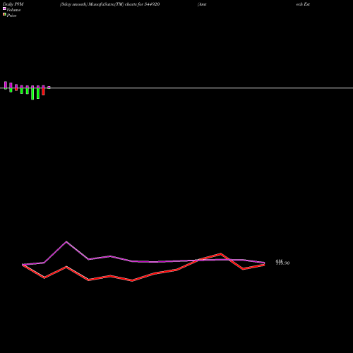 PVM Price Volume Measure charts Amtech Esters Limited 544920 share BSE Stock Exchange 