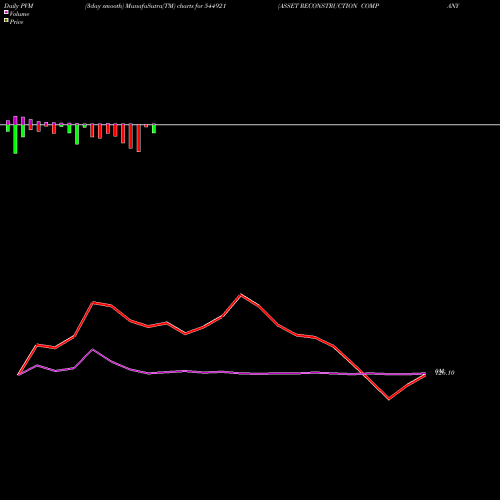 PVM Price Volume Measure charts ASSET RECONSTRUCTION COMPANY ( 544921 share BSE Stock Exchange 