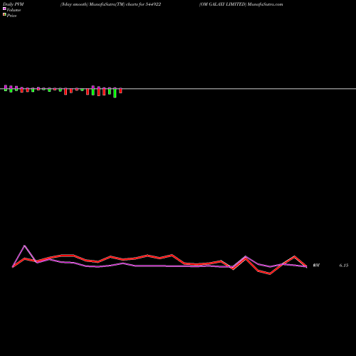 PVM Price Volume Measure charts OM GALAXY LIMITED 544922 share BSE Stock Exchange 
