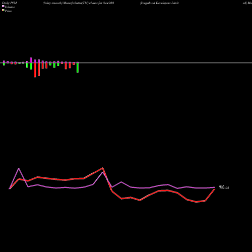 PVM Price Volume Measure charts Veegaland Developers Limited 544923 share BSE Stock Exchange 