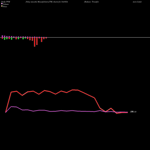 PVM Price Volume Measure charts Raksan Transformers Limited 544924 share BSE Stock Exchange 
