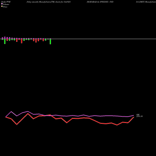 PVM Price Volume Measure charts MAHARAJA & SPEEDEX INDIA LIMIT 544925 share BSE Stock Exchange 