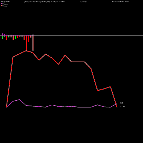 PVM Price Volume Measure charts Century Business Media Limited 544928 share BSE Stock Exchange 