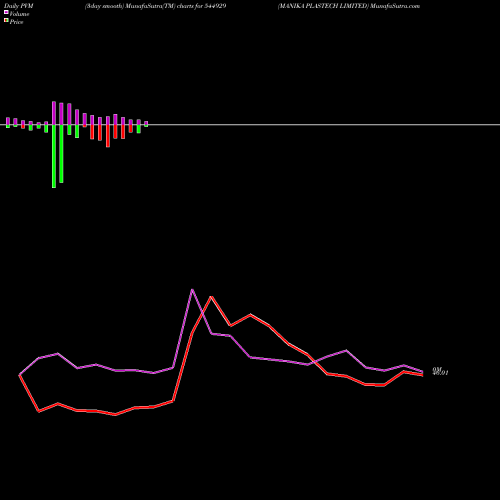 PVM Price Volume Measure charts MANIKA PLASTECH LIMITED 544929 share BSE Stock Exchange 