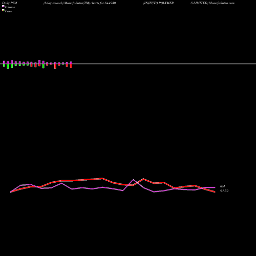 PVM Price Volume Measure charts INJECTO POLYMERS LIMITED 544930 share BSE Stock Exchange 