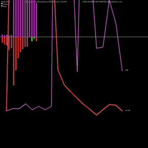 PVM Price Volume Measure charts VAMA WOVENFAB LIMITED 544931 share BSE Stock Exchange 