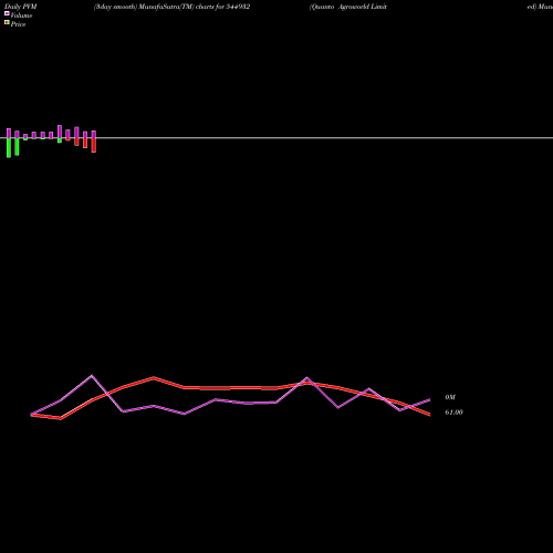 PVM Price Volume Measure charts Quanto Agroworld Limited 544932 share BSE Stock Exchange 