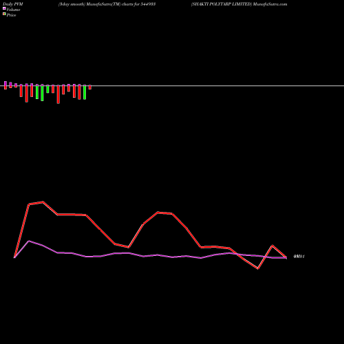 PVM Price Volume Measure charts SHAKTI POLYTARP LIMITED 544933 share BSE Stock Exchange 