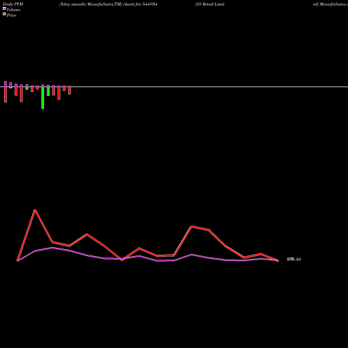 PVM Price Volume Measure charts SS Retail Limited 544934 share BSE Stock Exchange 