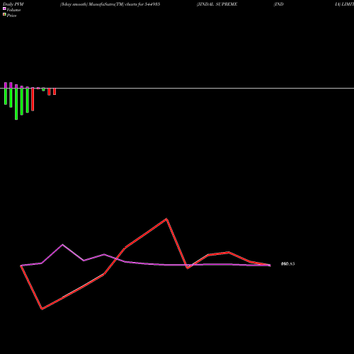 PVM Price Volume Measure charts JINDAL SUPREME (INDIA) LIMITED 544935 share BSE Stock Exchange 