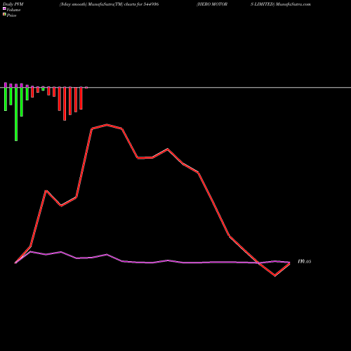 PVM Price Volume Measure charts HERO MOTORS LIMITED 544936 share BSE Stock Exchange 