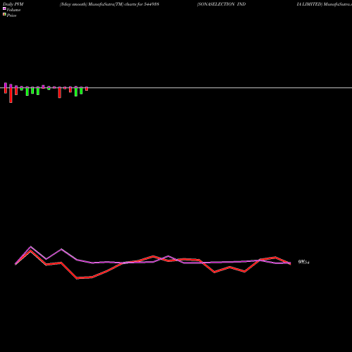 PVM Price Volume Measure charts SONASELECTION INDIA LIMITED 544938 share BSE Stock Exchange 