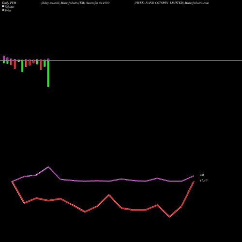 PVM Price Volume Measure charts VIVEKANAND COTSPIN LIMITED 544939 share BSE Stock Exchange 