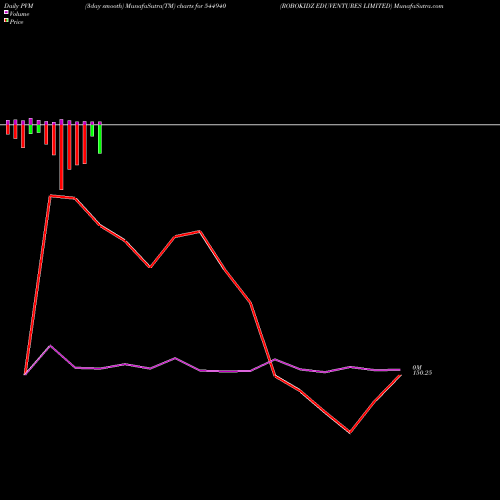 PVM Price Volume Measure charts ROBOKIDZ EDUVENTURES LIMITED 544940 share BSE Stock Exchange 