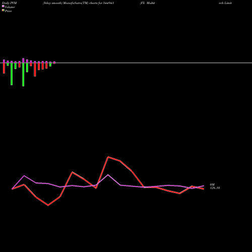 PVM Price Volume Measure charts FX Multitech Limited 544941 share BSE Stock Exchange 