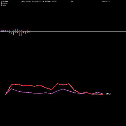 PVM Price Volume Measure charts Varmora Granito Limited 544942 share BSE Stock Exchange 