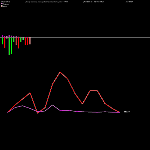 PVM Price Volume Measure charts HIMALAYA NUTRAVEDICS INDIA LIM 544943 share BSE Stock Exchange 