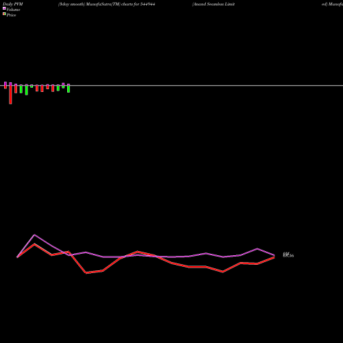 PVM Price Volume Measure charts Anand Seamless Limited 544944 share BSE Stock Exchange 