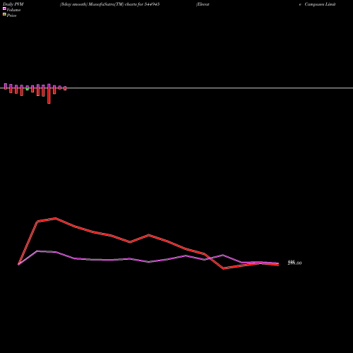 PVM Price Volume Measure charts Elevate Campuses Limited 544945 share BSE Stock Exchange 