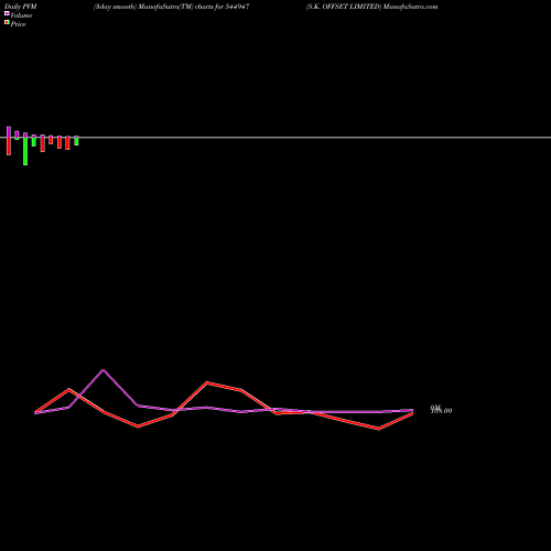 PVM Price Volume Measure charts S.K. OFFSET LIMITED 544947 share BSE Stock Exchange 