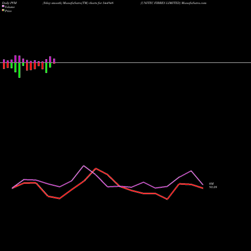 PVM Price Volume Measure charts UNITEC FIBRES LIMITED 544948 share BSE Stock Exchange 