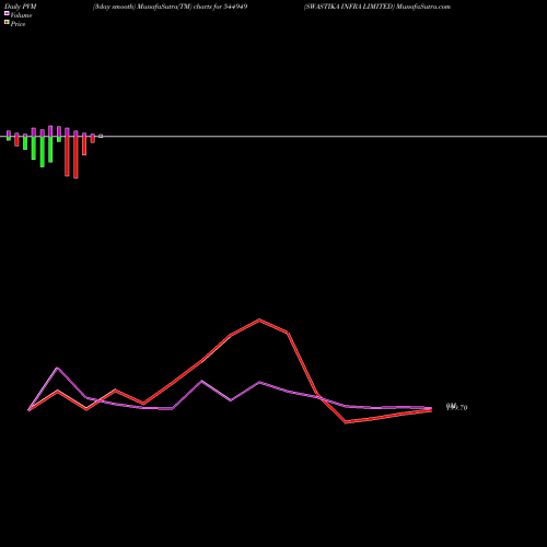 PVM Price Volume Measure charts SWASTIKA INFRA LIMITED 544949 share BSE Stock Exchange 