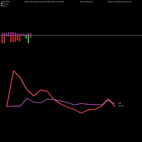 PVM Price Volume Measure charts Adroit Industries (India) Limi 544950 share BSE Stock Exchange 