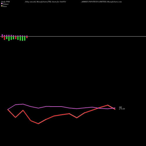 PVM Price Volume Measure charts ARMEE INFOTECH LIMITED 544951 share BSE Stock Exchange 