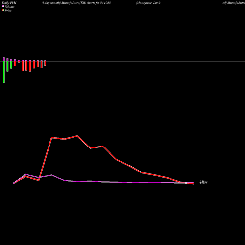 PVM Price Volume Measure charts Moneyview Limited 544953 share BSE Stock Exchange 
