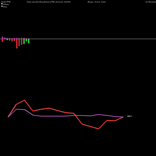 PVM Price Volume Measure charts Roopa Screen Limited 544954 share BSE Stock Exchange 