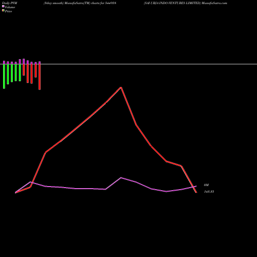 PVM Price Volume Measure charts SAI URJA INDO VENTURES LIMITED 544958 share BSE Stock Exchange 