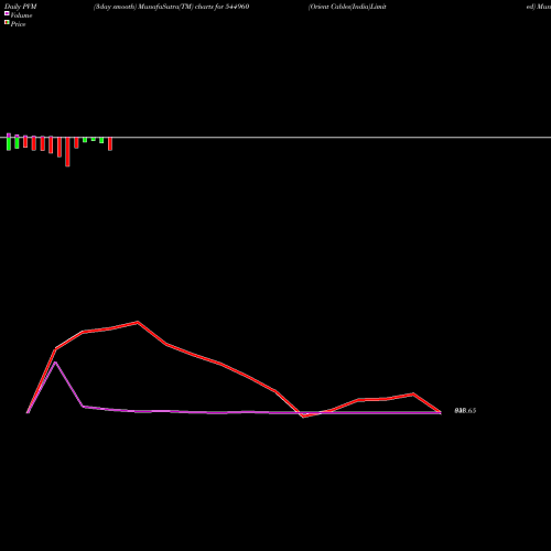 PVM Price Volume Measure charts Orient Cables(India)Limited 544960 share BSE Stock Exchange 