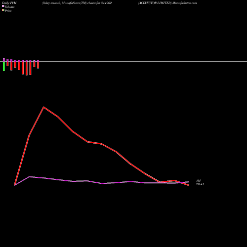 PVM Price Volume Measure charts ACEVECTOR LIMITED 544962 share BSE Stock Exchange 