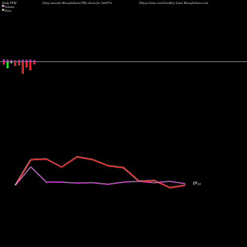 PVM Price Volume Measure charts Nityas Gems And Jewellery Limi 544974 share BSE Stock Exchange 